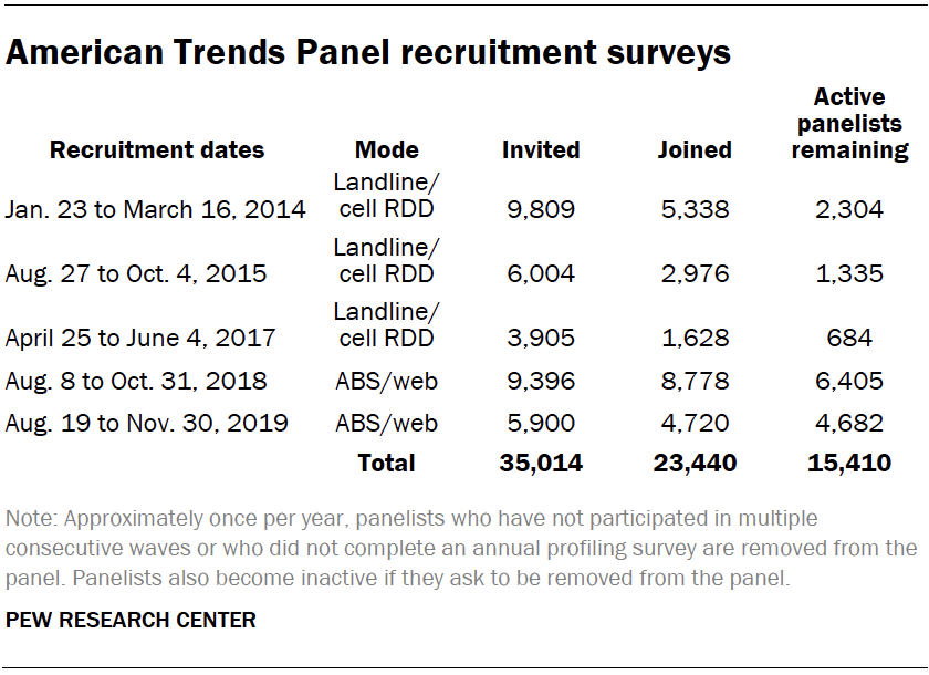 American Trends Panel recruitment surveys