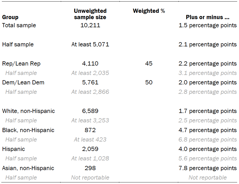 Chart shows unweighted sample sizes and the error attributable