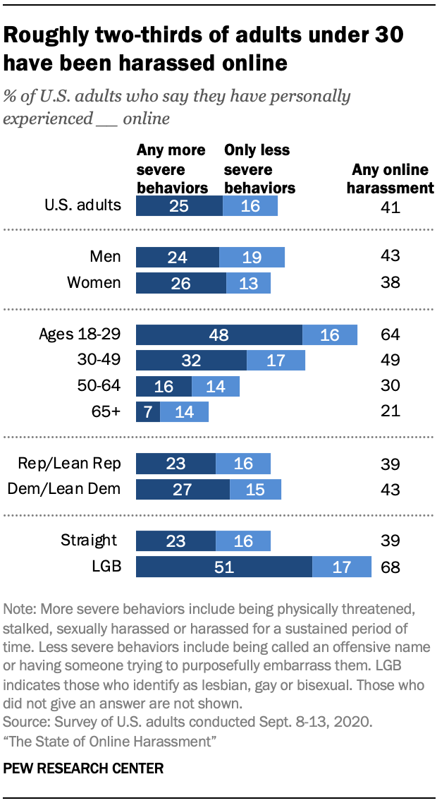 Roughly two-thirds of adults under 30 have been harassed online