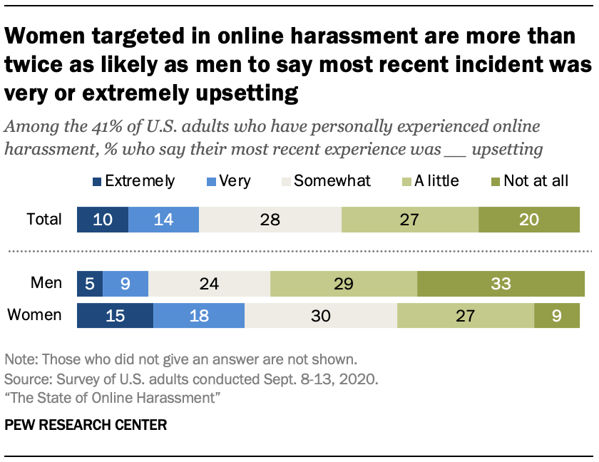 pew research on online harassment