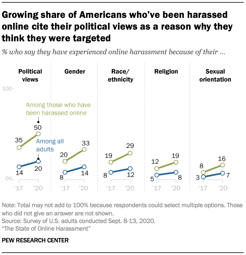 Growing share of Americans who’ve been harassed online cite their political views as a reason why they think they were targeted