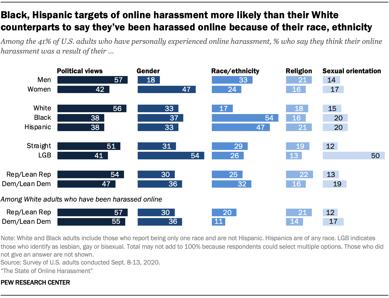 Black, Hispanic targets of online harassment more likely than their White counterparts to say they’ve been harassed online because of their race, ethnicity