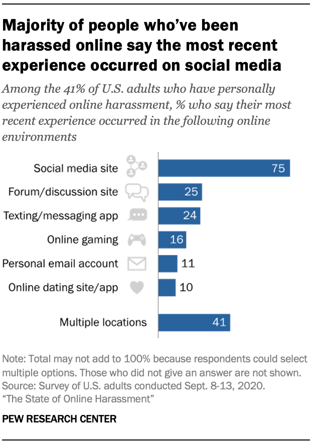 Majority of people who’ve been harassed online say the most recent experience occurred on social media 