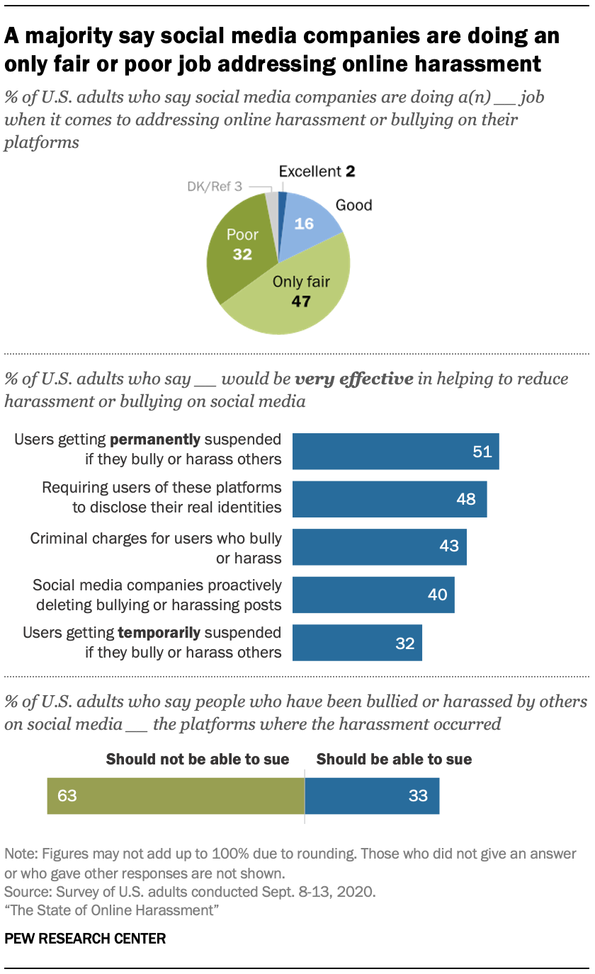 A majority say social media companies are doing an only fair or poor job addressing online harassment 