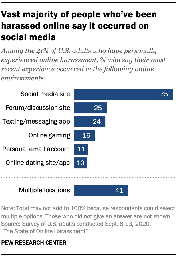 Vast majority of people who’ve been harassed online say it occurred on social media 