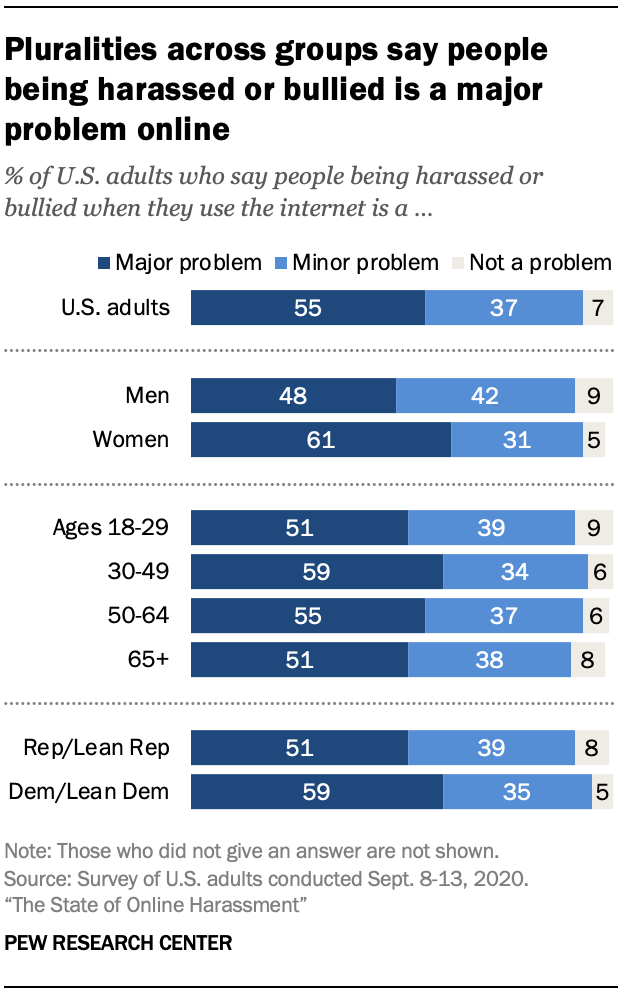 Pluralities across groups say people being harassed or bullied is a major problem online