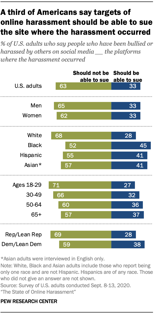 A third of Americans say targets of online harassment should be able to sue the site where the harassment occurred