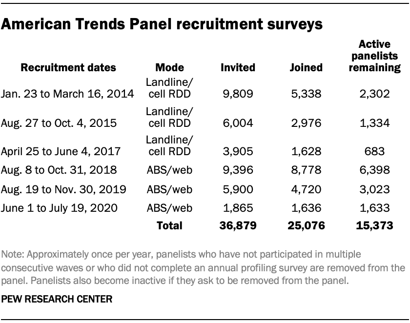 American Trends Panel recruitment surveys