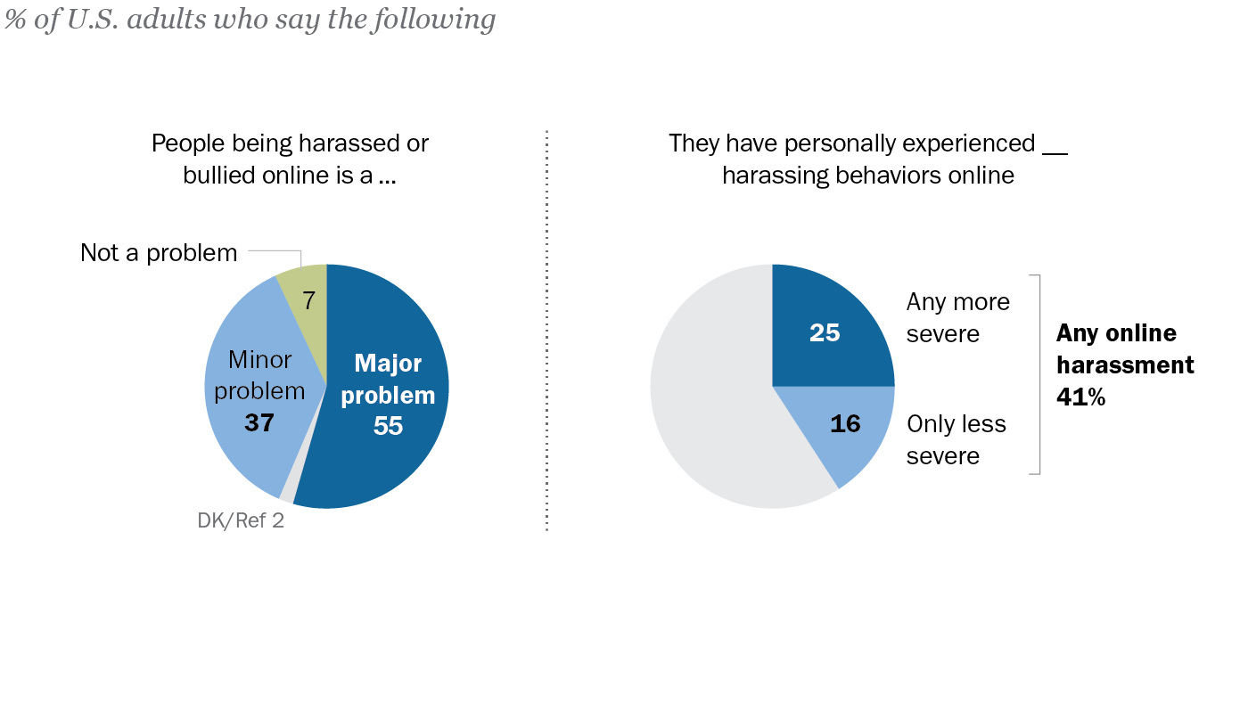 pew research on online harassment