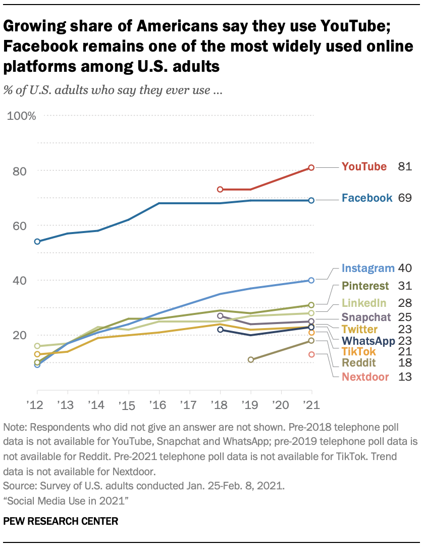 Growing share of Americans say they use YouTube; Facebook remains one of the most widely used online platforms among U.S. adults. Fuente: 