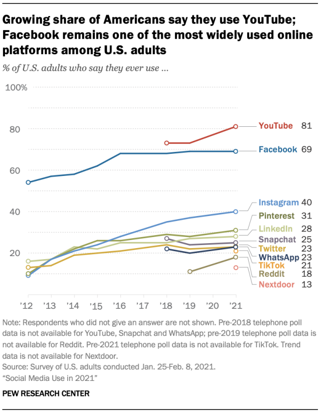 A graph from pew research center showing that 81% of U.S. adults use YouTube