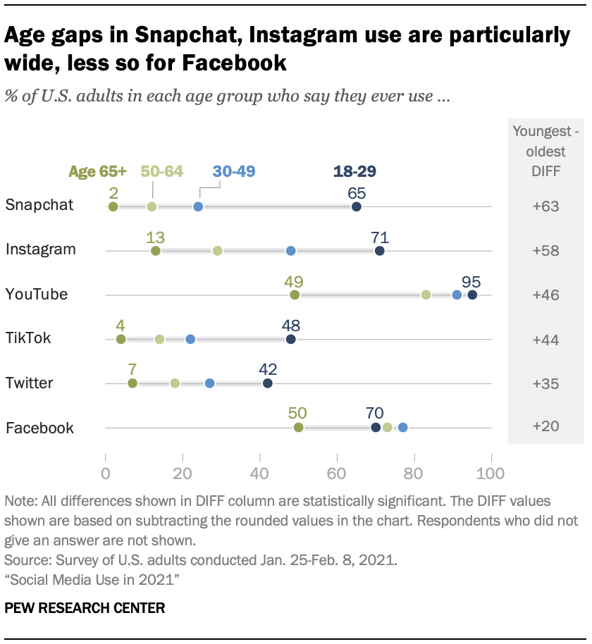 As diferenças de idade no Snapchat e no uso do Instagram são particularmente amplas, menos no Facebook