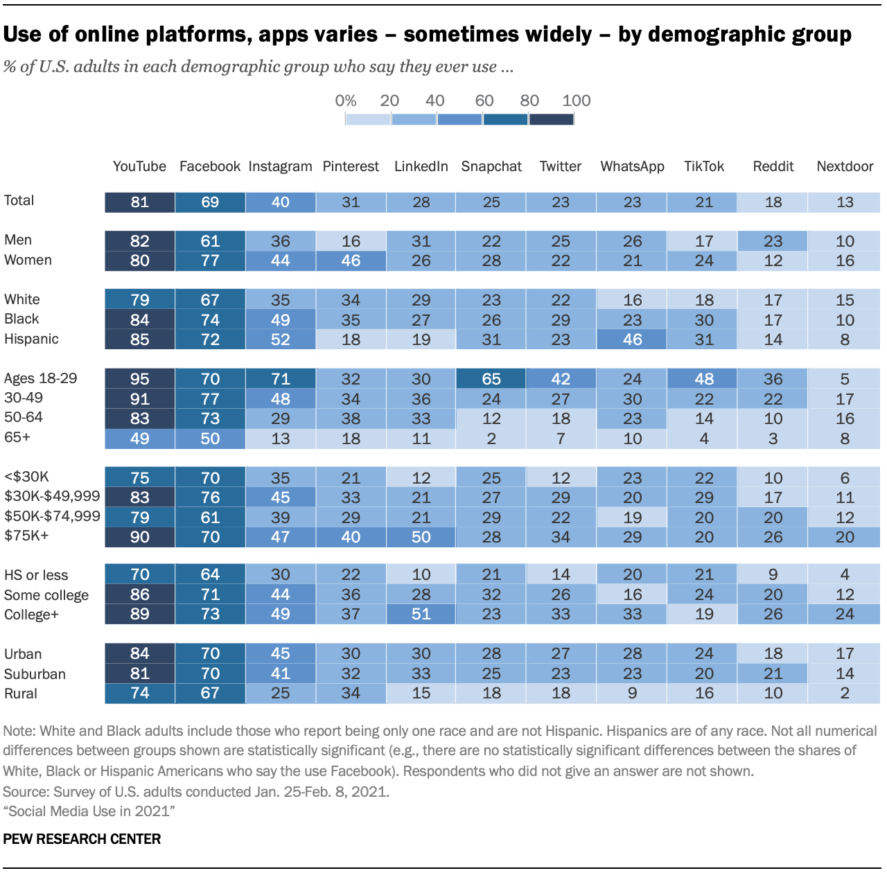 Pew Research - Social Media Platform usage