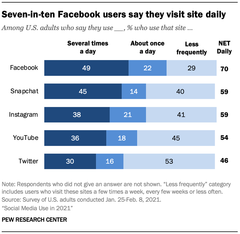 Sete em cada dez usuários do Facebook dizem que visitam o site diariamente