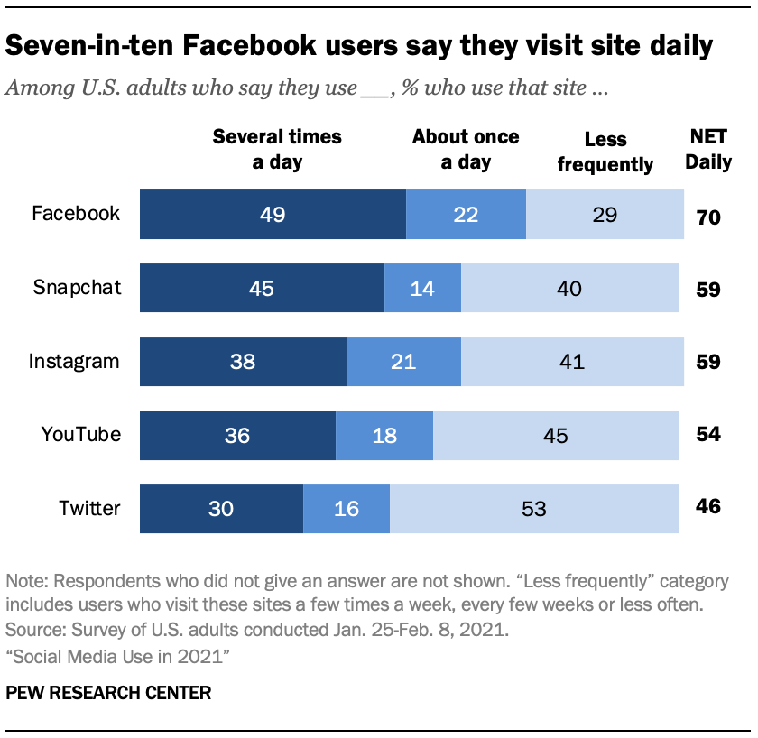 research on social media usage