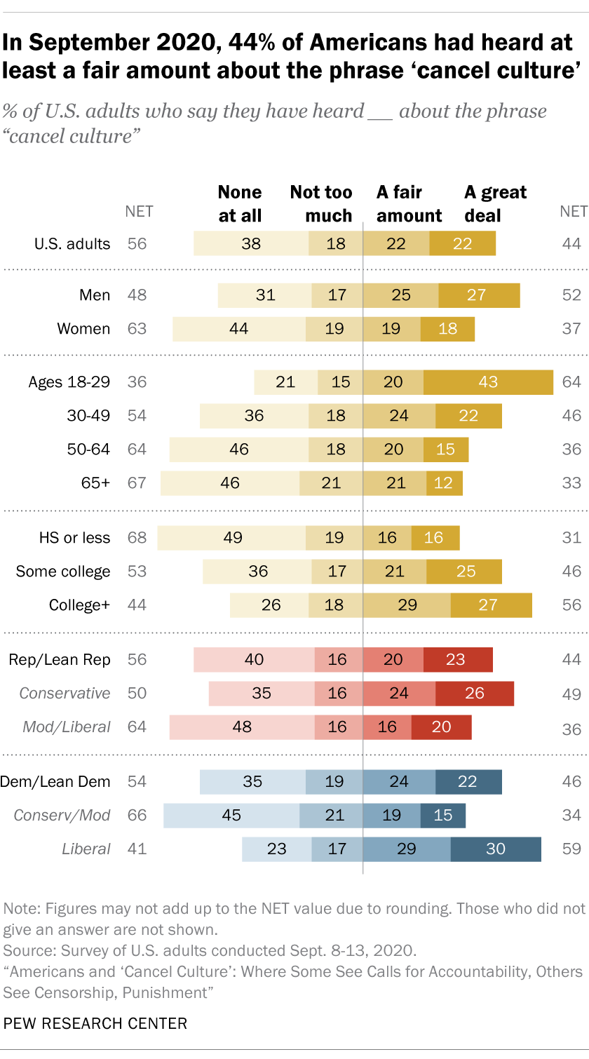 In September 2020, 44% of Americans had heard at least a fair amount about the phrase 'cancel culture'