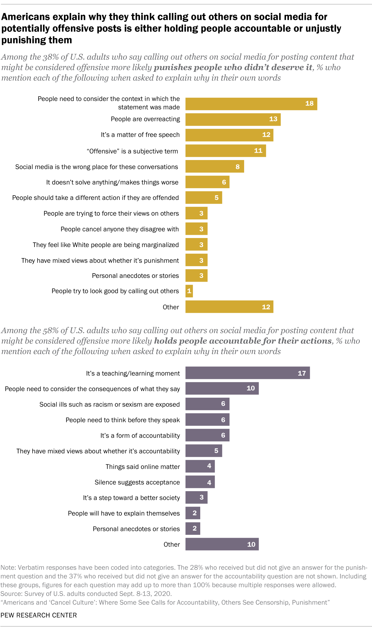 Americans explain why they think calling out others on social media for potentially offensive posts is either holding people accountable or unjustly punishing them