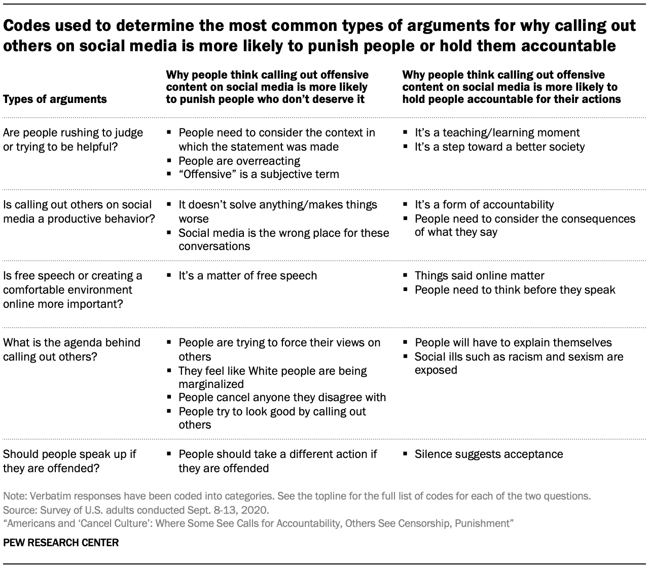 Codes used to determine the most common types of arguments for why calling out others on social media is more likely to punish people or hold them accountable