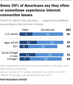 Chart showing some 30% of Americans say they often or sometimes experience internet connection issues