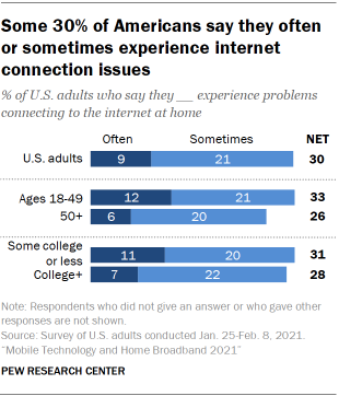 Chart showing some 30% of Americans say they often or sometimes experience internet connection issues