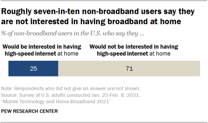 Chart showing roughly seven-in-ten non-broadband users say they are not interested in having broadband at home