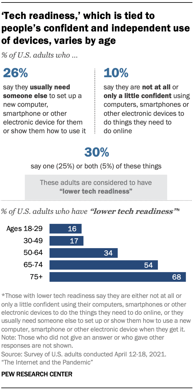 ‘Tech readiness,’ which is tied to people’s confident and independent use of devices, varies by age