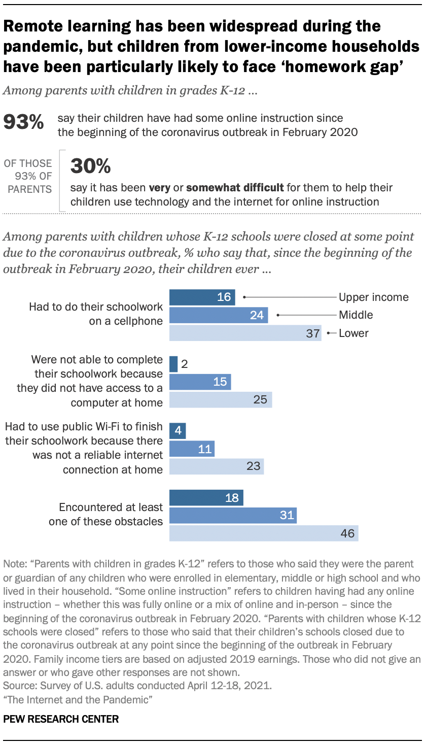 Remote learning has been widespread during the pandemic, but children from lower-income households have been particularly likely to face ‘homework gap’