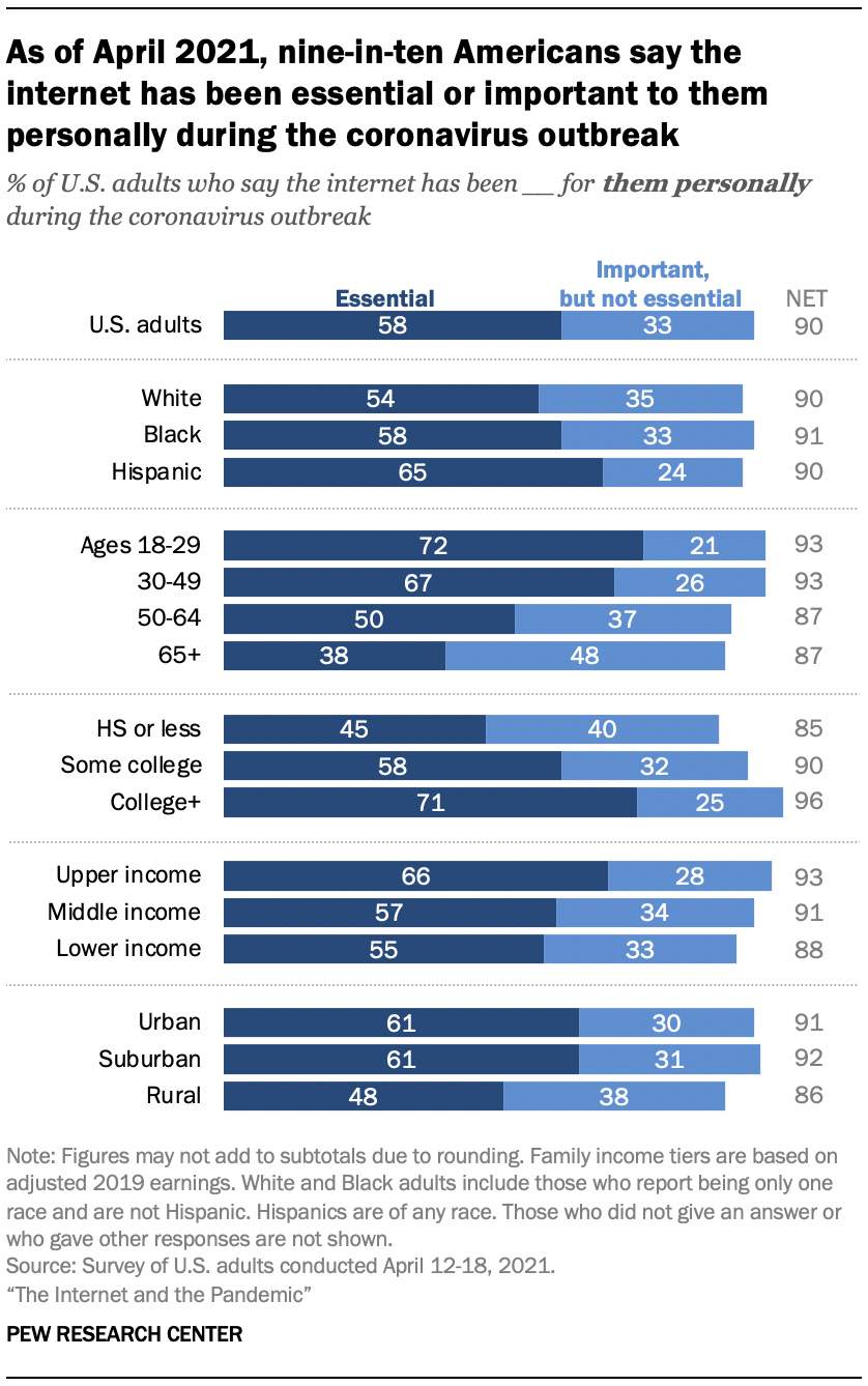 How the internet and technology shaped Americans' personal experiences amid  COVID-19