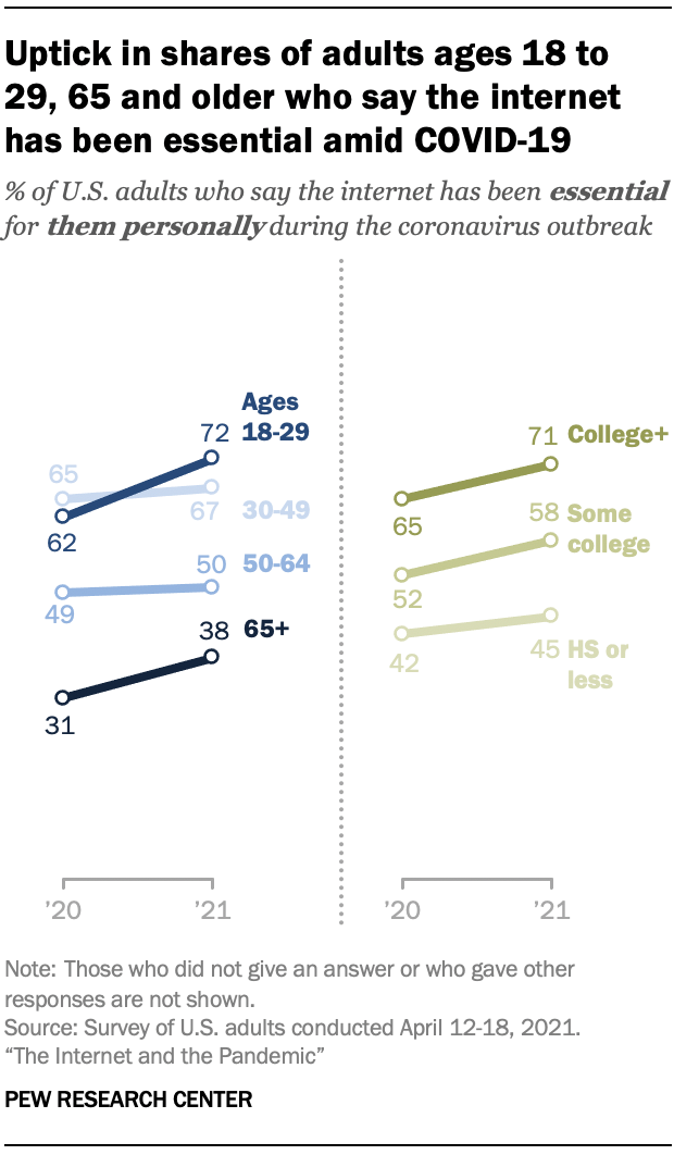 Uptick in shares of adults ages 18 to 29, 65 and older who say the internet has been essential amid COVID-19