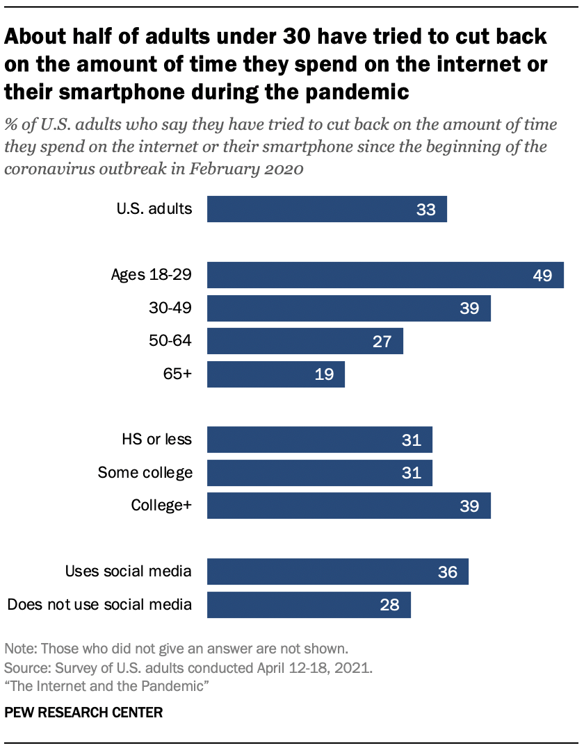About half of adults under 30 have tried to cut back on the amount of time they spend on the internet or their smartphone during the pandemic