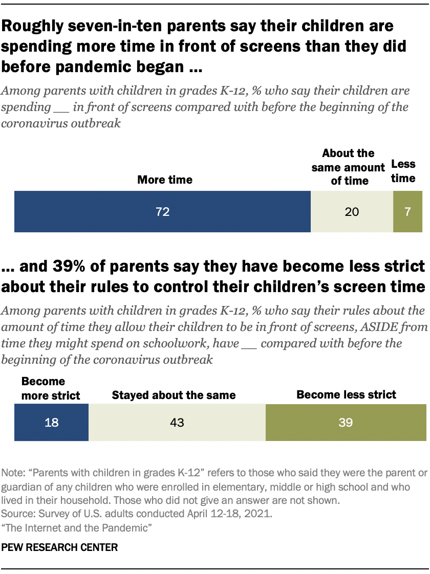 Roughly seven-in-ten parents say their children are spending more time in front of screens than they did before pandemic began and 39% of parents say they have become less strict about their rules to control their children’s screen time