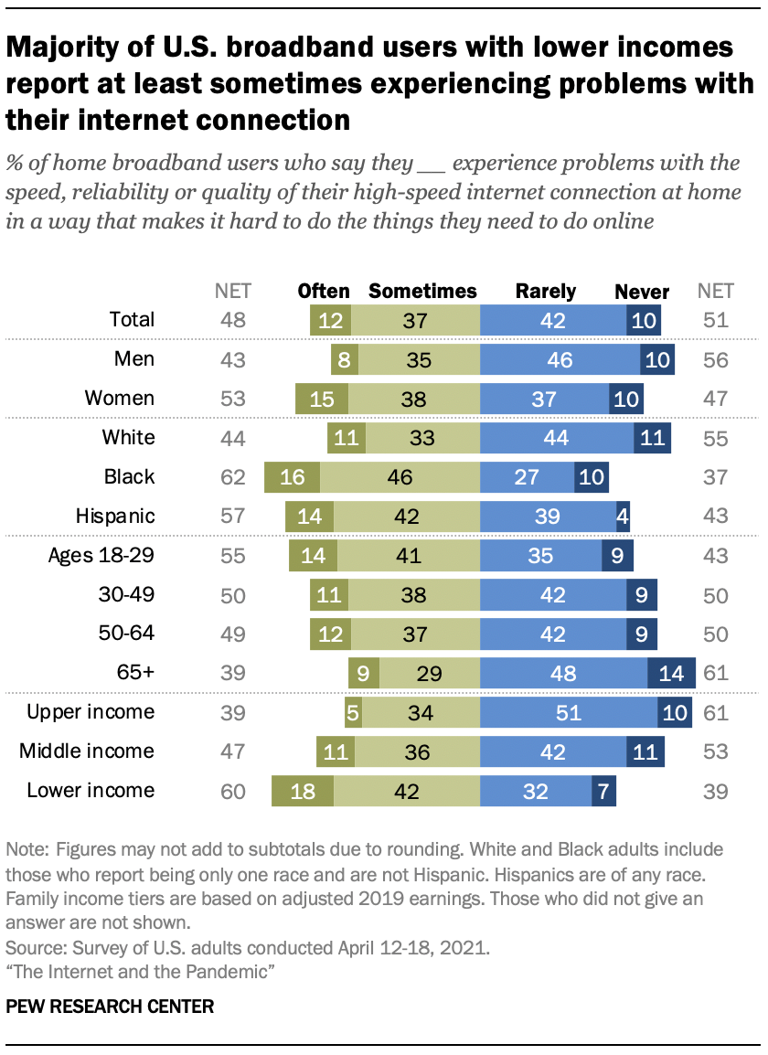 Majority of U.S. broadband users with lower incomes report at least sometimes experiencing problems with their internet connection 