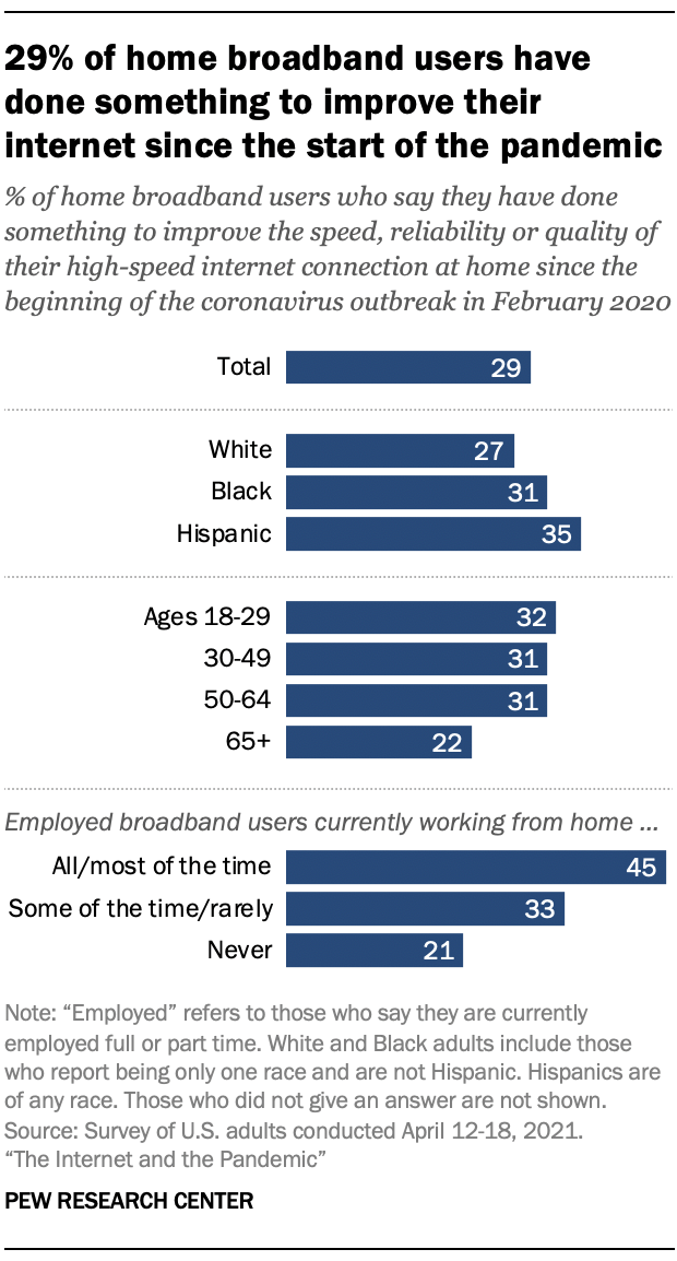 29% of home broadband users have done something to improve their internet since the start of the pandemic 