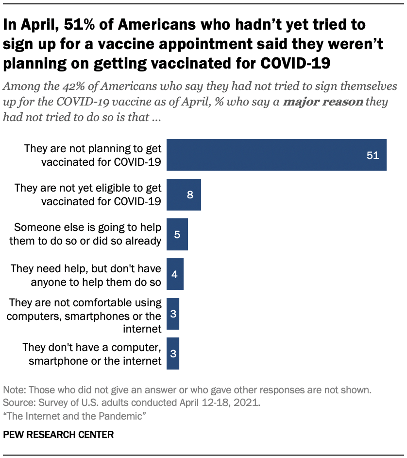 In April, 51% of Americans who hadn’t yet tried to  sign up for a vaccine appointment said they weren’t planning on getting vaccinated for COVID-19