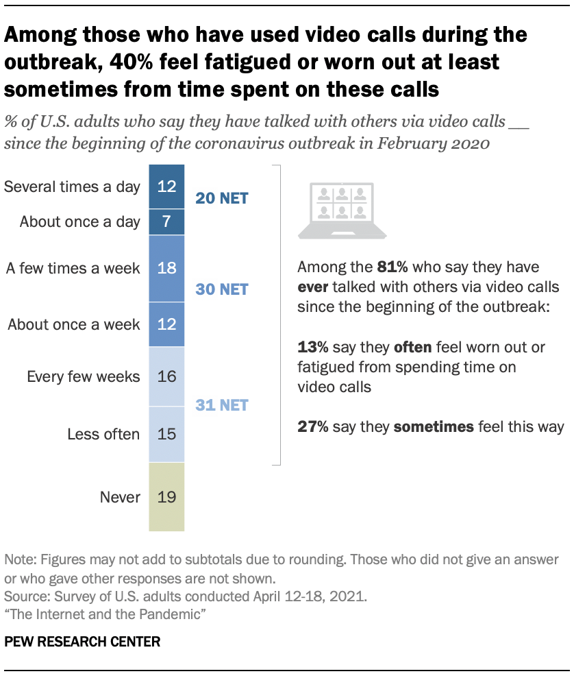 Among those who have used video calls during the outbreak, 40% feel fatigued or worn out at least sometimes from time spent on these calls 