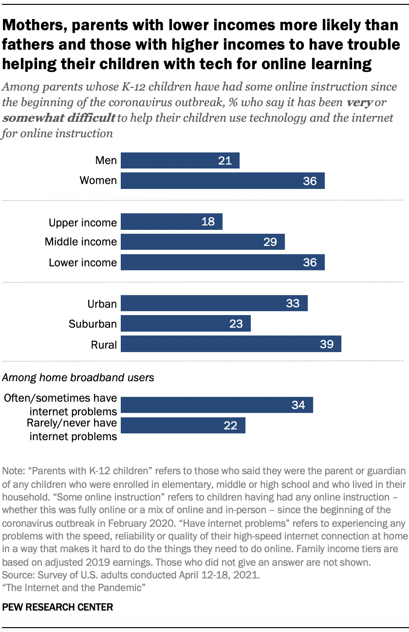 A bar chart showing that mothers and parents with lower incomes are more likely than fathers and those with higher incomes to have trouble helping their children with tech for online learning