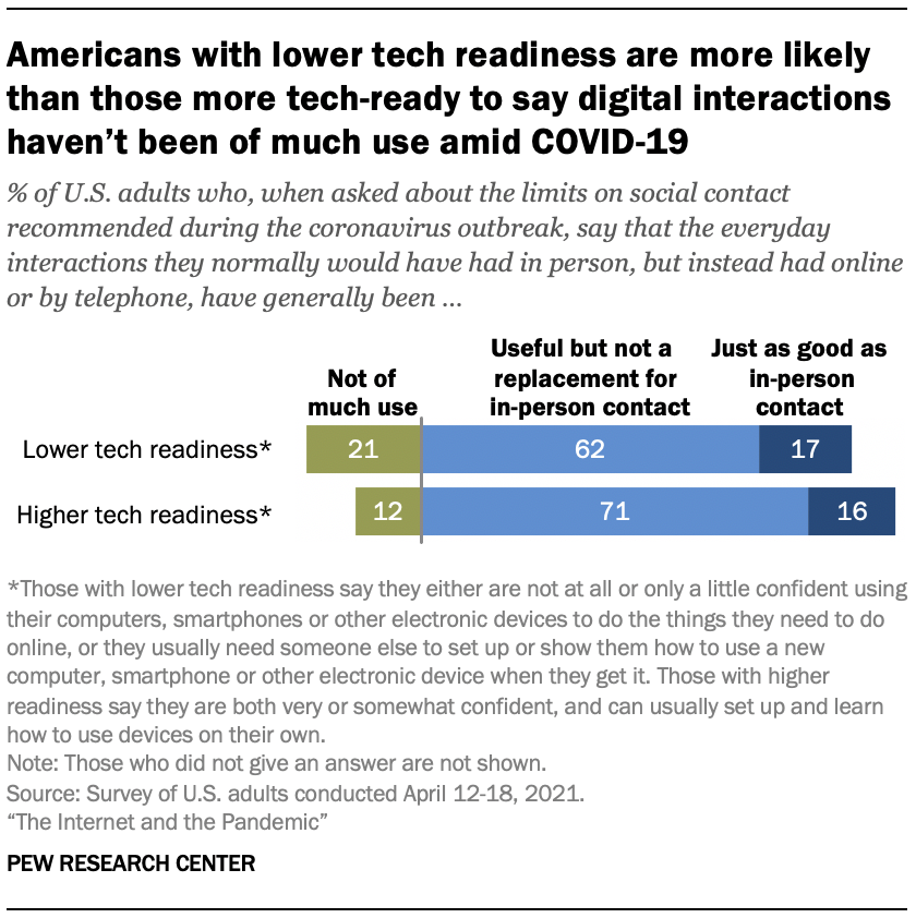 Americans with lower tech readiness are more likely than those more tech-ready to say digital interactions haven’t been of much use amid COVID-19