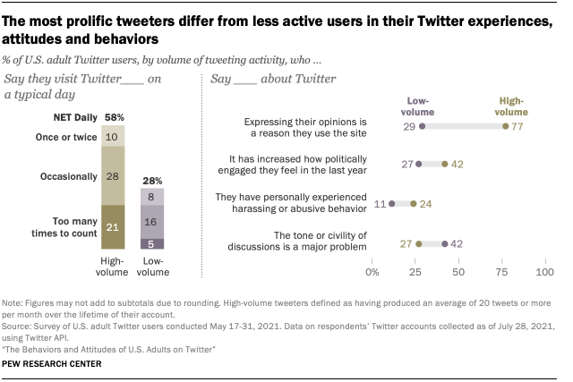 The most prolific tweeters differ from less active users in their Twitter experiences, attitudes and behaviors 