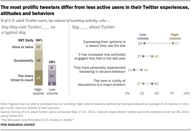 The most prolific tweeters differ from less active users in their Twitter experiences, attitudes and behaviors The most prolific tweeters differ from less active users in their Twitter experiences, attitudes and behaviors