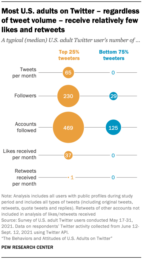 Most U.S. adults on Twitter – regardless of tweet volume – receive relatively few likes and retweets