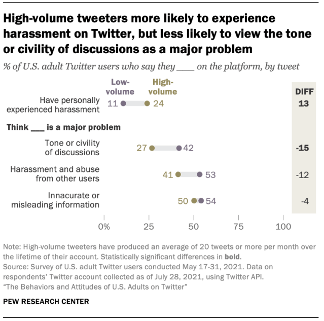 High-volume tweeters more likely to experience harassment on Twitter, but less likely to view the tone or civility of discussions as a major problem