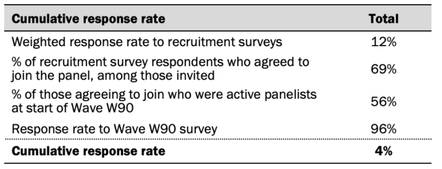 Cumulative response rate