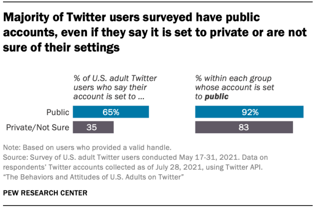 Majority of Twitter users surveyed have public accounts, even if they say it is set to private or are not sure of their settings