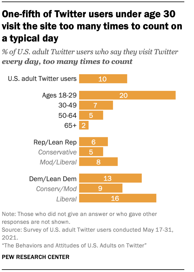 One-fifth of Twitter users under age 30 visit the site too many times to count on a typical day
