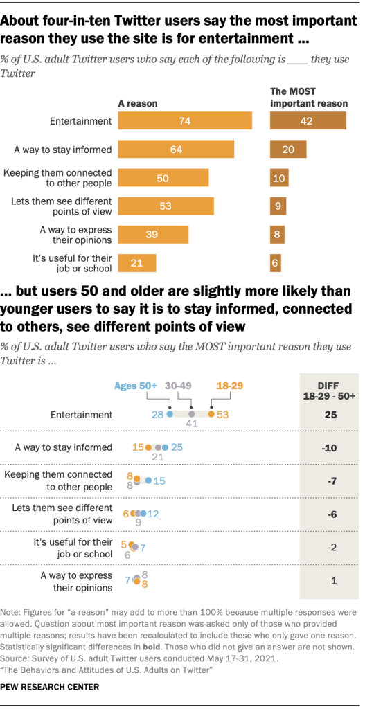 About four-in-ten Twitter users say the most important reason they use the site is for entertainment …