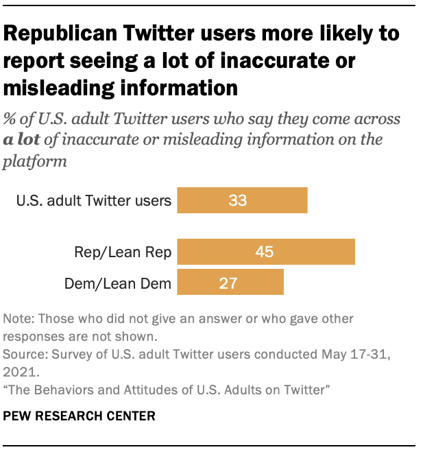 Republican Twitter users more likely to report seeing a lot of inaccurate or misleading information