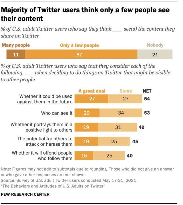 Majority of Twitter users think only a few people see their content 