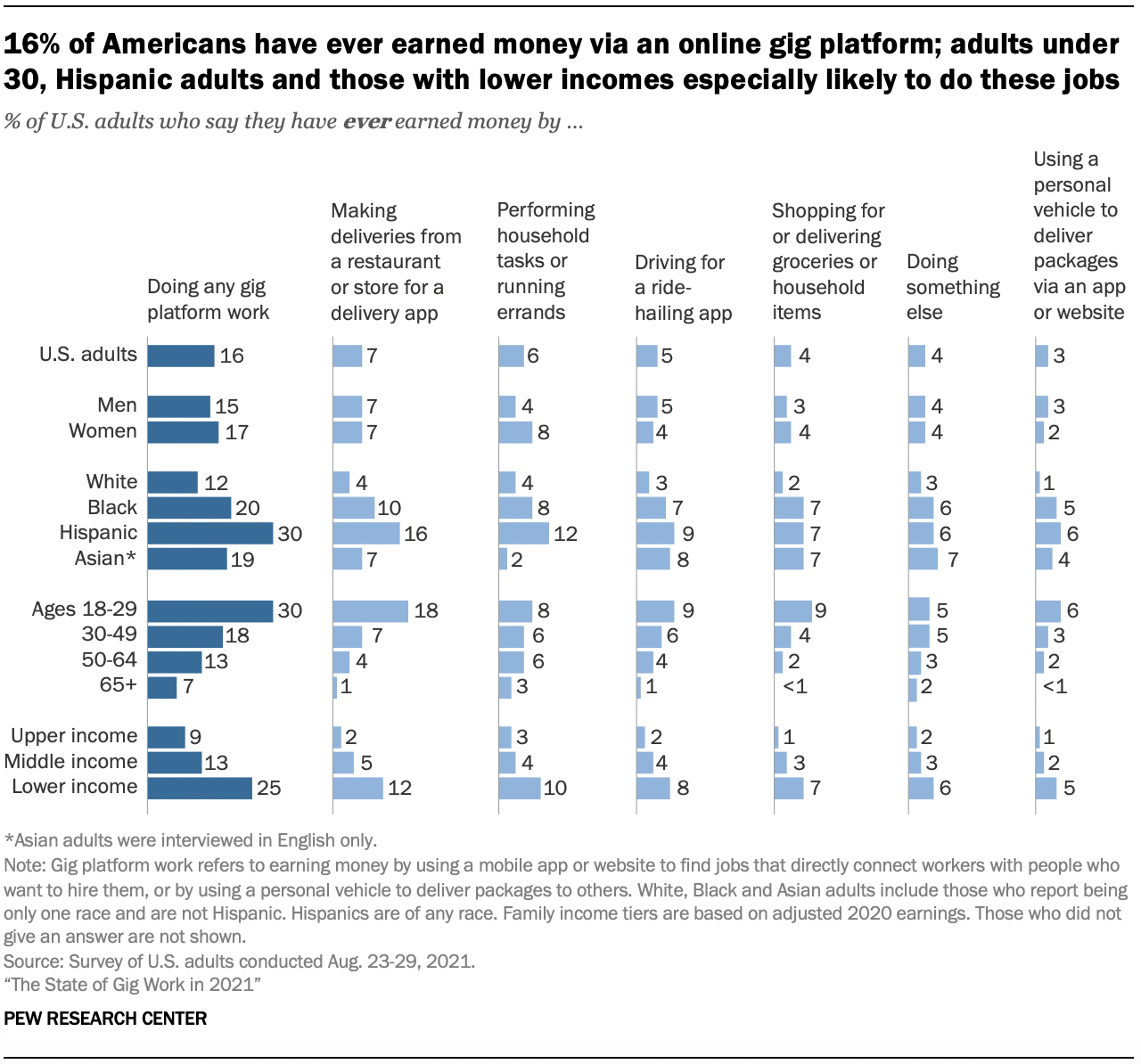 16% of Americans have ever earned money via an online gig platform; adults under 30, Hispanic adults and those with lower incomes especially likely to do these jobs