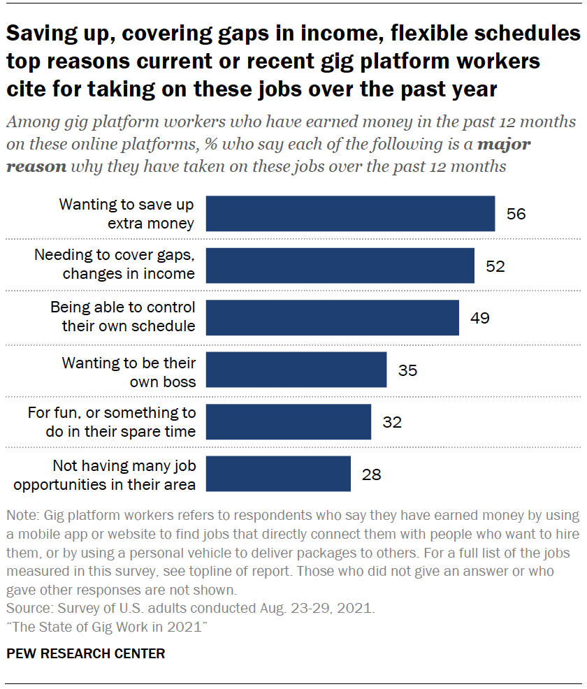 Saving up, covering gaps in income, flexible schedules top reasons current or recent gig platform workers cite for taking on these jobs over the past year