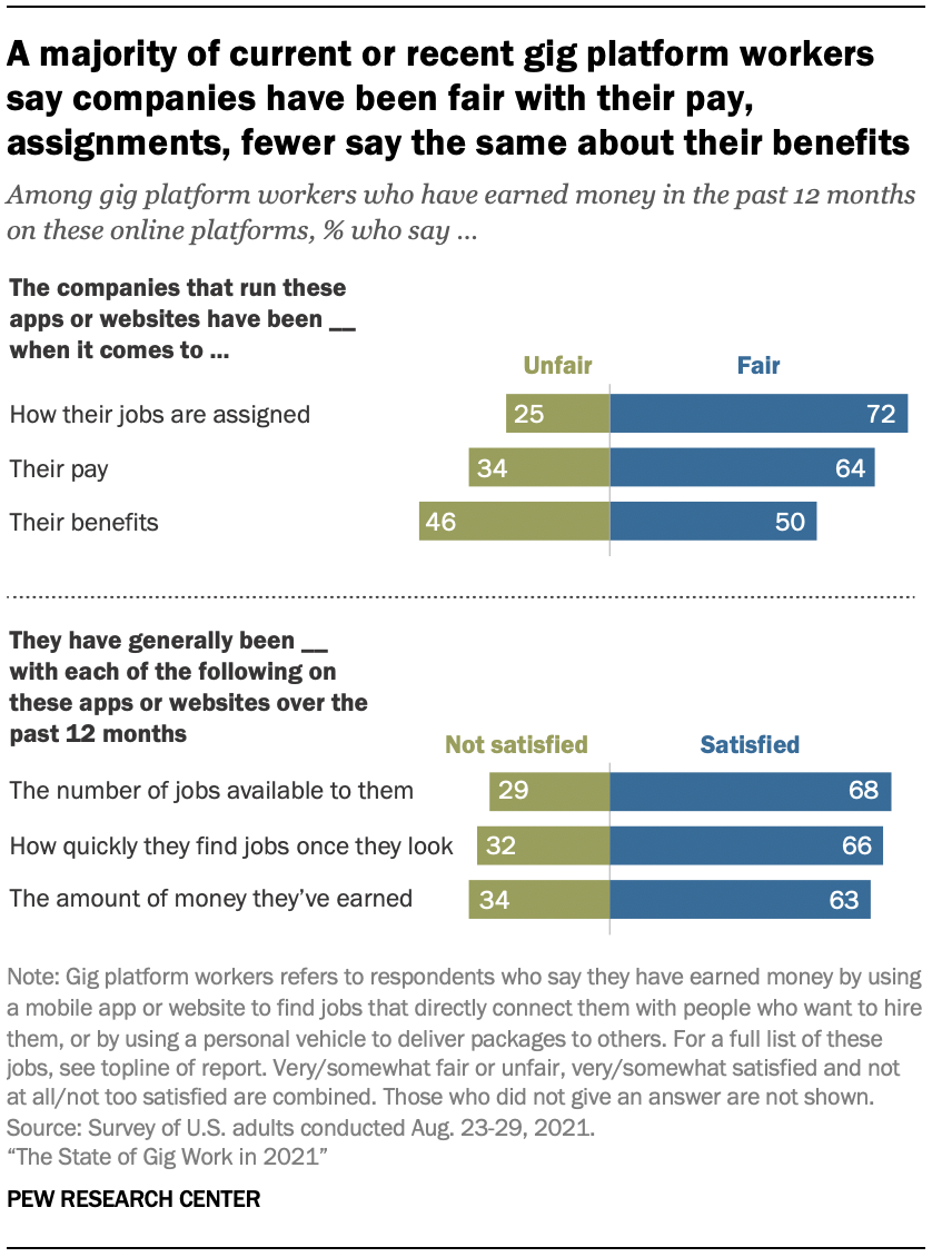 A majority of current or recent gig platform workers say companies have been fair with their pay, assignments, fewer say the same about their benefits 